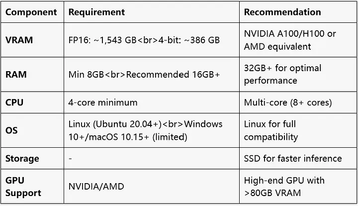 How to Run DeepSeek V3 Locally: Minimum Hardware Requirements